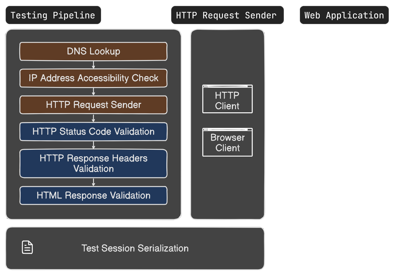 Xping Architecture